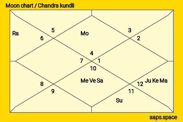 Rukmini Devi Arundale chandra kundli or moon chart